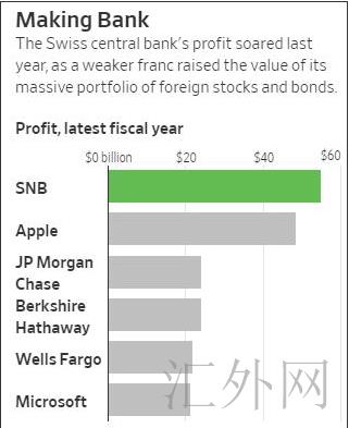 全球央行中的“赚钱能手”：瑞士央行去年年利润竟超苹果