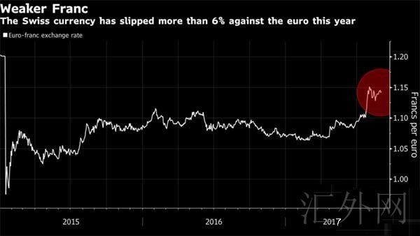 瑞士央行称瑞郎高估有所缓解 并不急于收紧政策