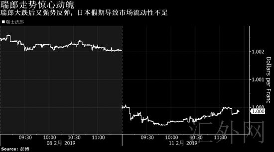 瑞士央行拒绝对早间瑞郎闪崩进行置评