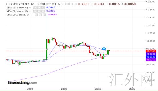 瑞银加息信号来了 瑞郎涨势即将开启