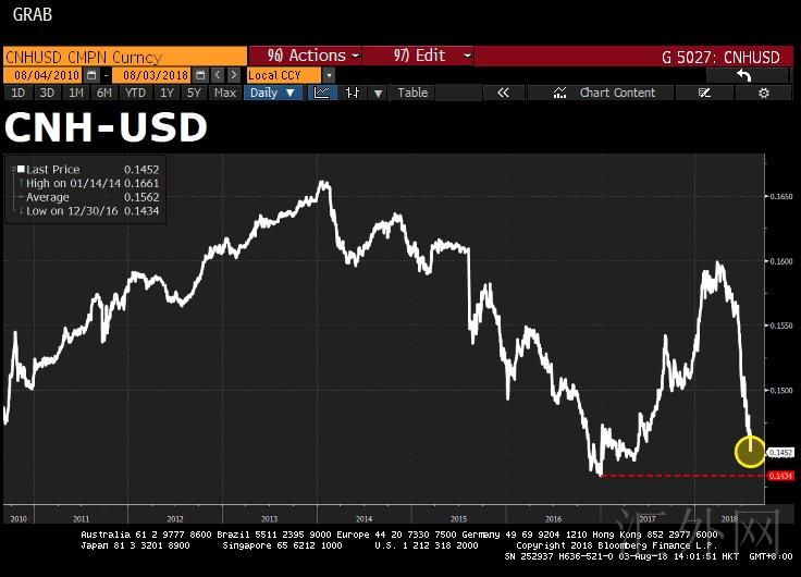 中国央行终于出手了 抑制人民币贬值