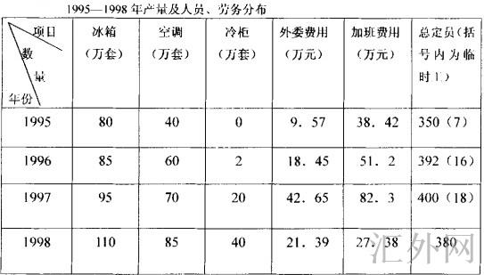 1995-1998年产揖及人员、协务分布