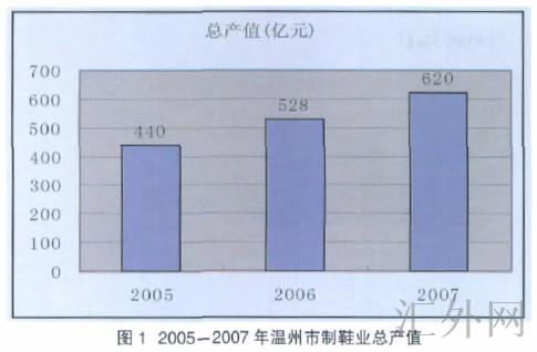 Image:2005年-2007年温州市制鞋总产值.jpg