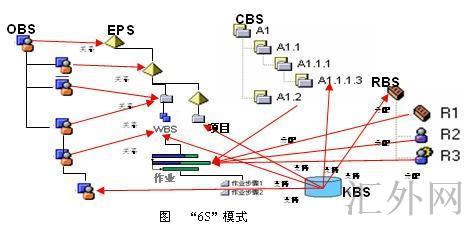 6S模式