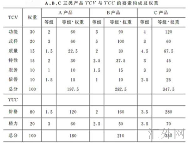 ABC三类产品TCY与TCC的要素构成及权重