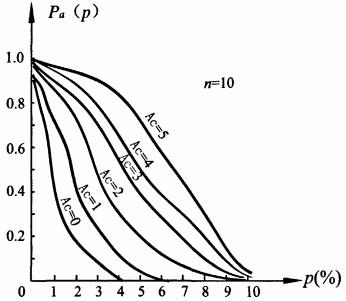 A_c对OC曲线的影响