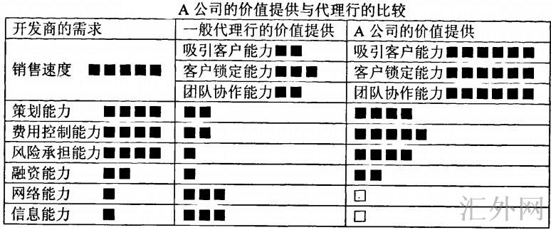 A公司的价值提供与代理行的比较