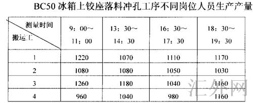 BC50冰箱上铰座落料冲孔工序不同岗位人员生产产量