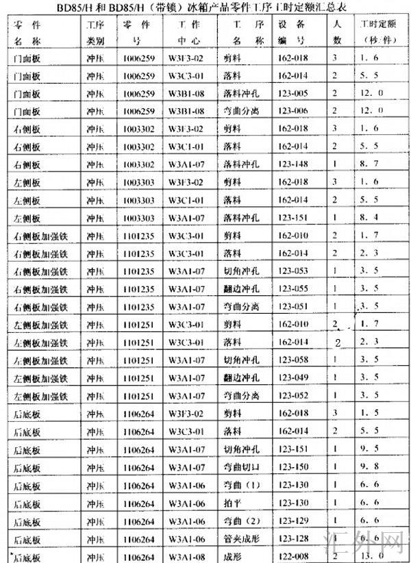 BD85／H和BD85／H(带锁)冰箱产品零件工序工时定额汇总表