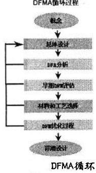 DFMA循环