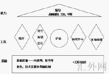 Image:David Skyrme Associates的知识管理评估工具.jpg