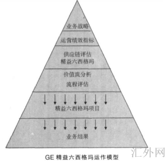 Image:GE精益六西格玛的运作模型.jpg