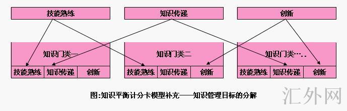 知识平衡计分卡,KBSC