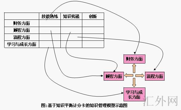 知识平衡计分卡,KBSC