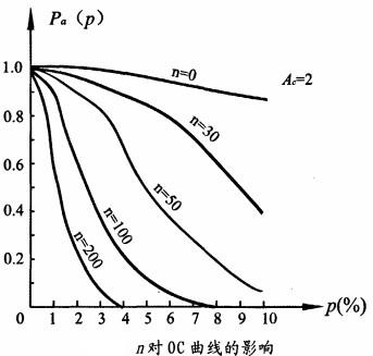 n对OC曲线的影响