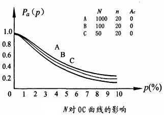 N对OC曲线的影响