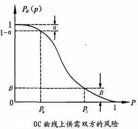 OC曲线上供需双方的风险