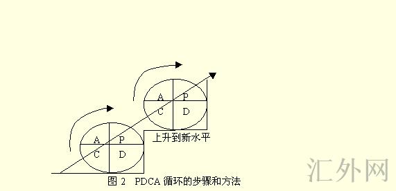 PDCA循环图例