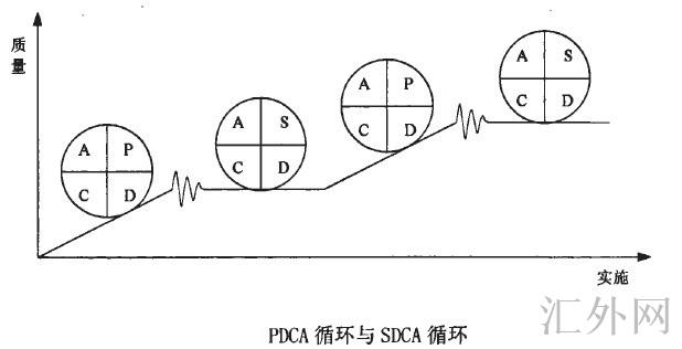 Image:PDCA循环与SDCA循环.jpg