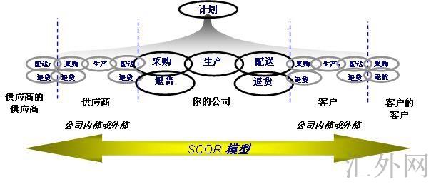 SCOR模型(Supply-Chain Operations Reference model)