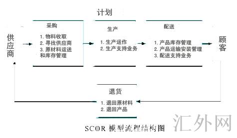 SCOR模型流程结构图