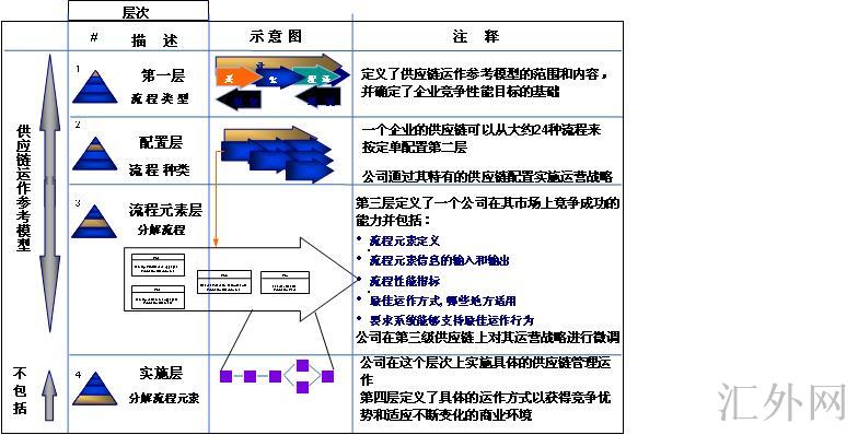 SCOR模型(Supply-Chain Operations Reference model)