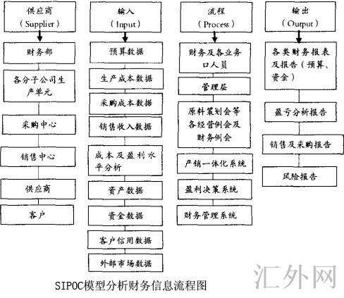 Image:SIPOC模型分析财务信息流程图.jpg