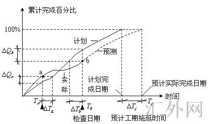 Image:S型曲线比较法.jpg