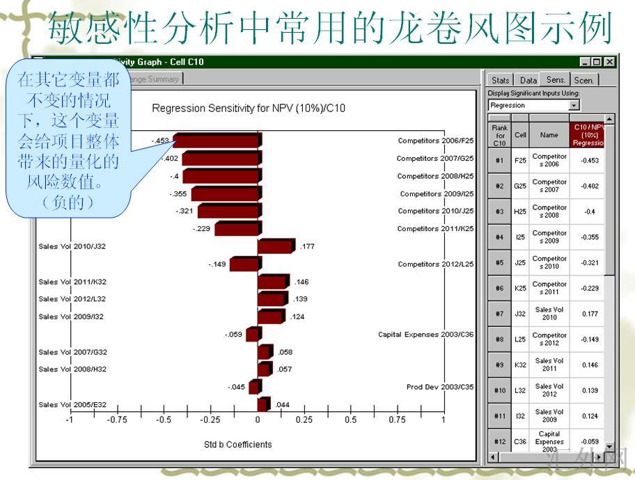 龙卷风图(tornado diagram）