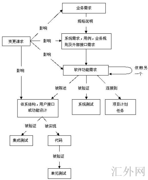 Image:一些可能的需求跟踪能力联系链.jpg