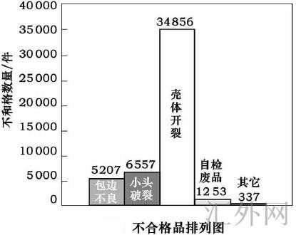 不合格排列图