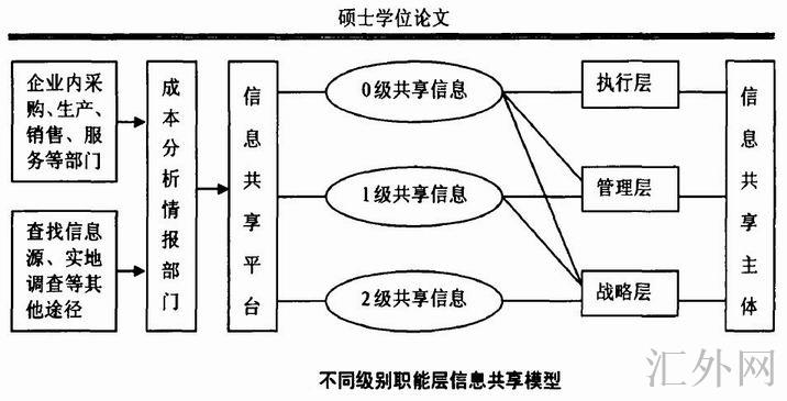 不同级别职能信息共享模型