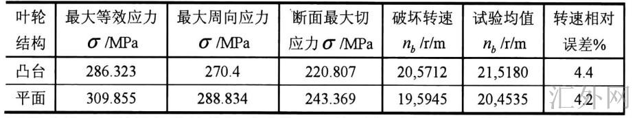 两种叶轮破坏转速的计算值与试验值的对比