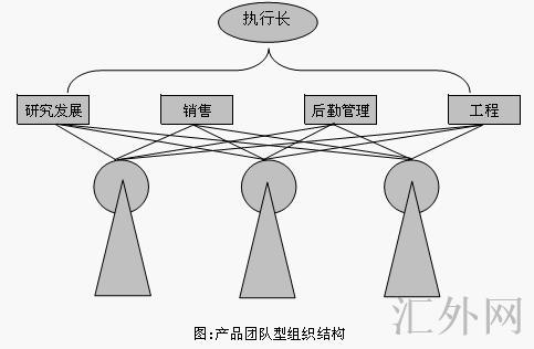 Image:产品团队型组织结构图.jpg