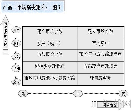 产品/市场演变矩阵