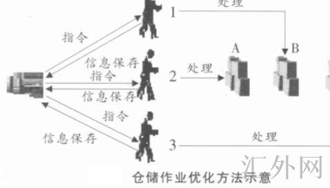 Image:仓储作业优化方法示意.jpg