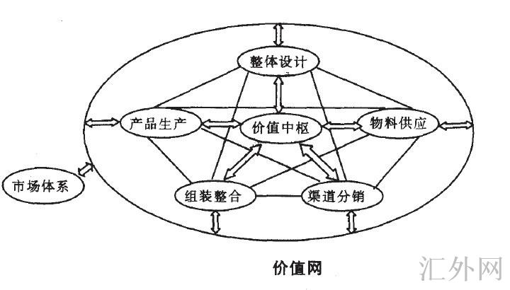 价值网