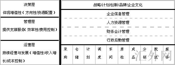 复印机行业生产企业价值链分析模型图例