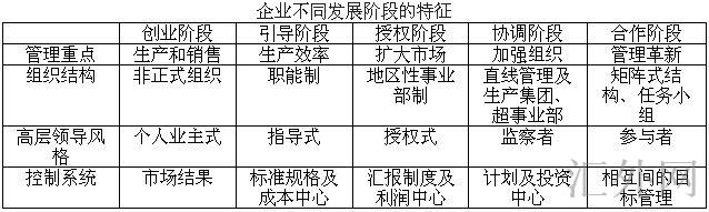 组织成长阶段模型