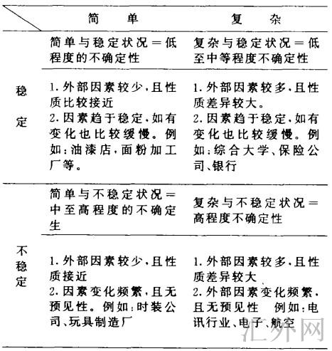 企业外部环境不确定性程度