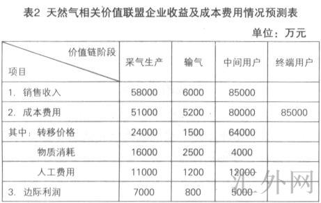 企业收益及成本费用表情况预测表