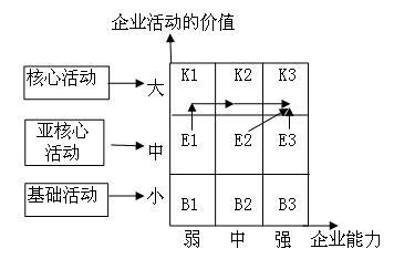 Image:企业的活动、能力与战略选择.jpg