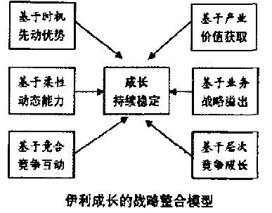 伊利成长的战略整合模型