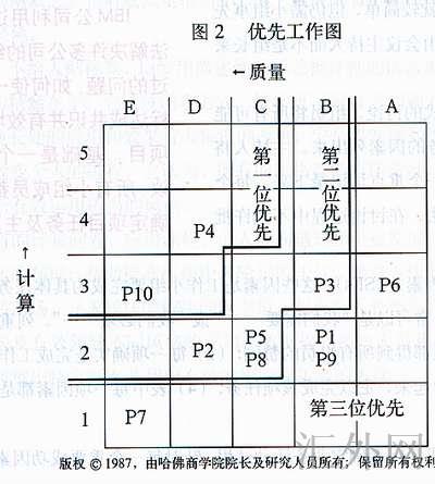 IBM的过程质量管理