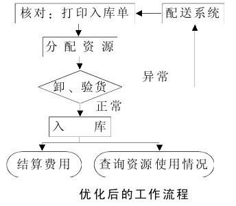 Image:优化后的工作流程.jpg