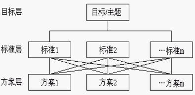 优选矩阵的结构