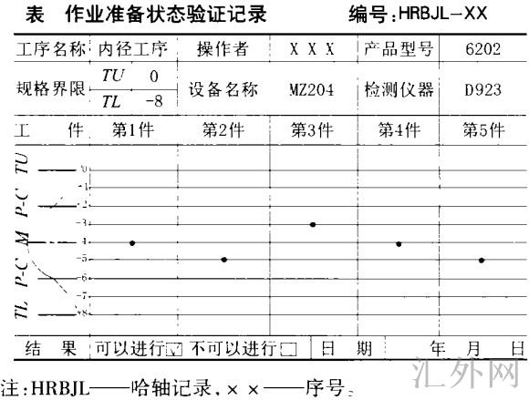 作业准备状态验证记录