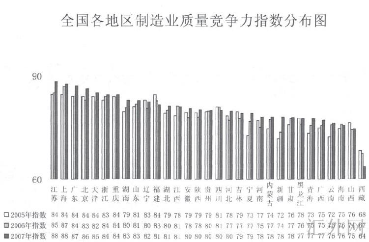 Image:全国各地区制造业质量竞争力指数分布图.jpg