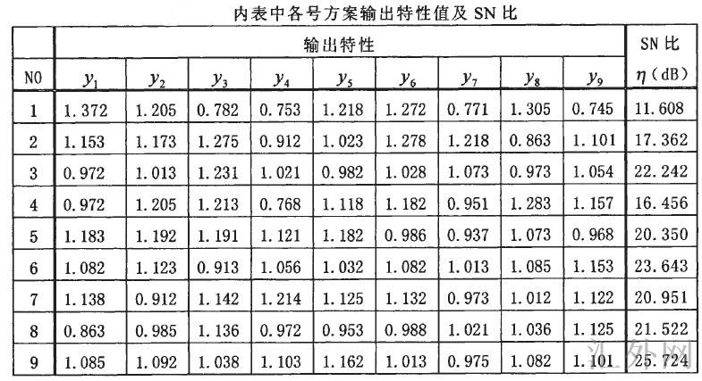 Image:内表中各号方案输出特性值及SN比.jpg