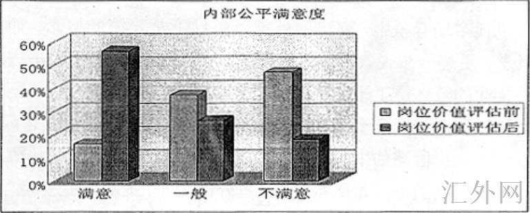 内部公平满意度